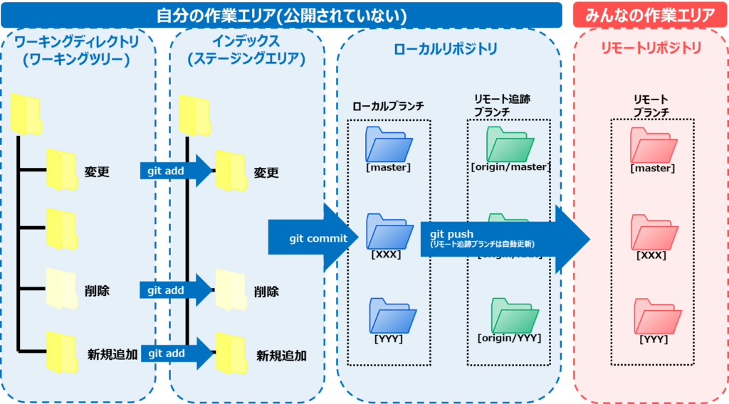 Gitコマンドメモ 基本的な運用編 コミット プッシュ マージなど Create It Myself