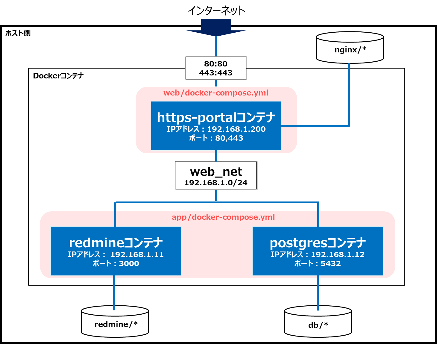 Configuration component. Docker compose POSTGRESQL. MYSQL docker compose config. Docker compose POSTGRESQL-15-POSTGIS-3. Python Django DRF POSTGRESQL js TS docker-compose.
