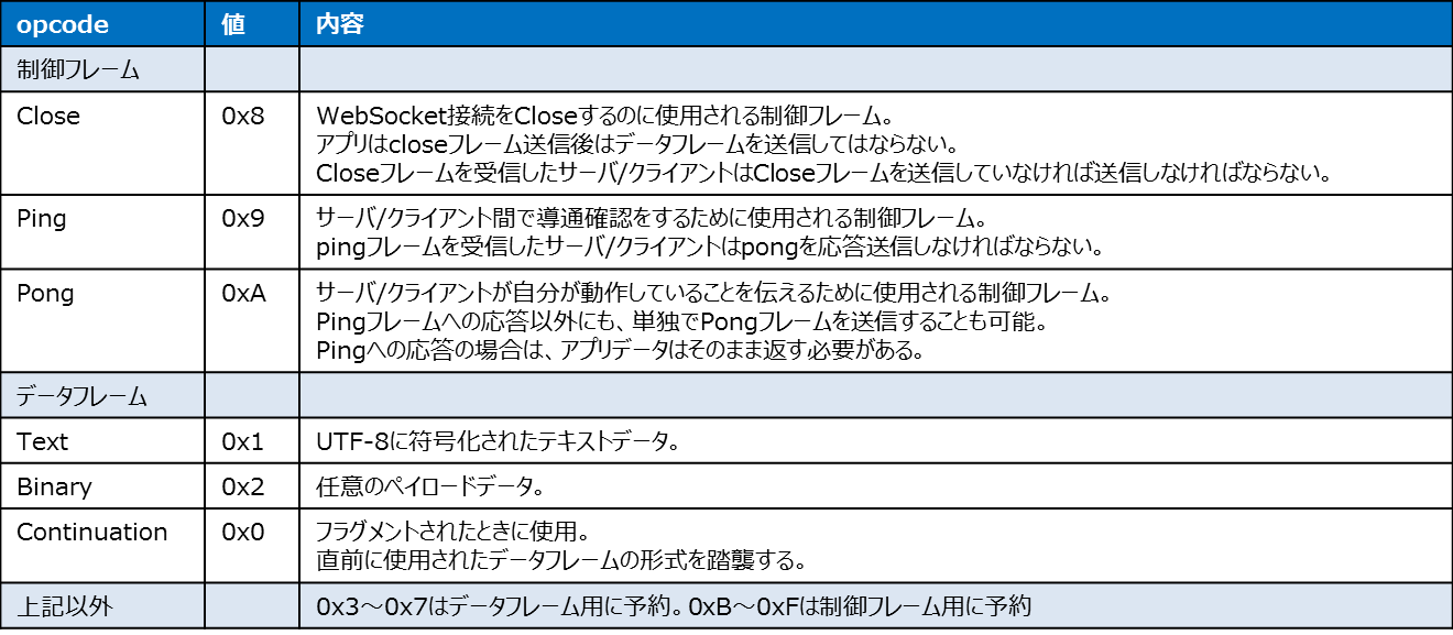 WebSocketの仕様について | Create it Myself